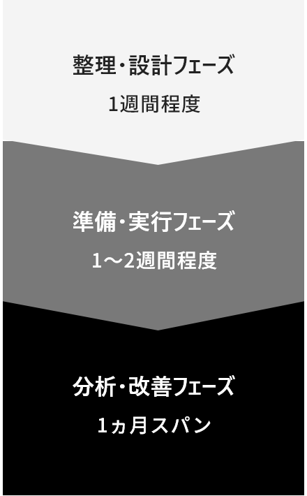 整理・設計フェーズ、準備・実行フェーズ、分析・改善フェーズ