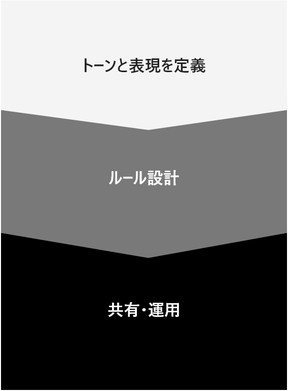 トーンと表現を定義、ルール設計、共有・運用