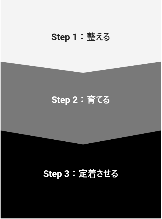 整える、育てる、定着させる