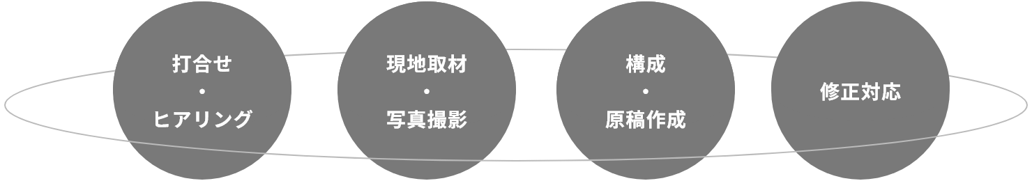 打ち合わせ・ヒアリング、現地取材・写真撮影、構成・原稿作成、修正対応
