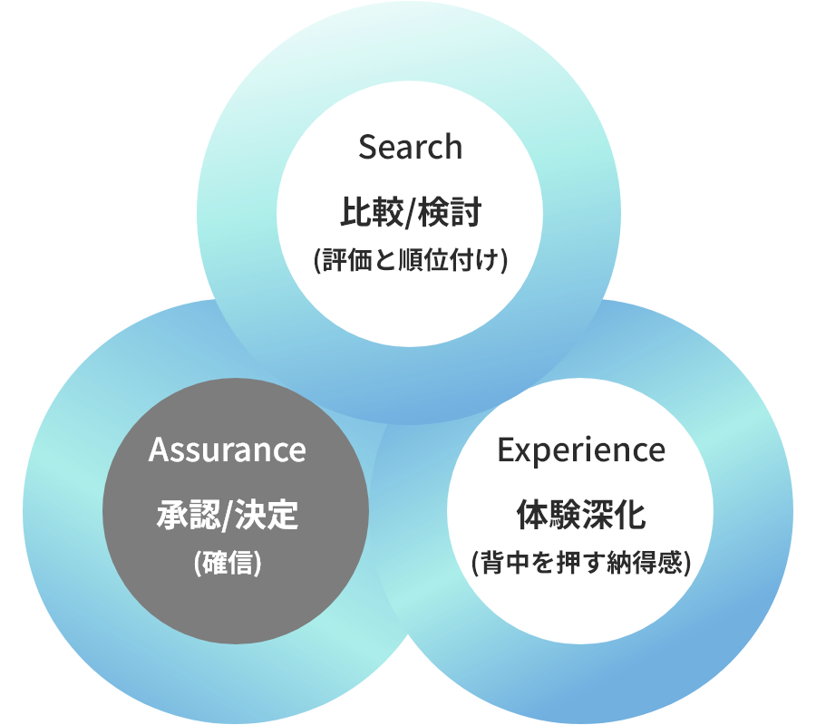 成果につながる“行動の流れ”を設計します