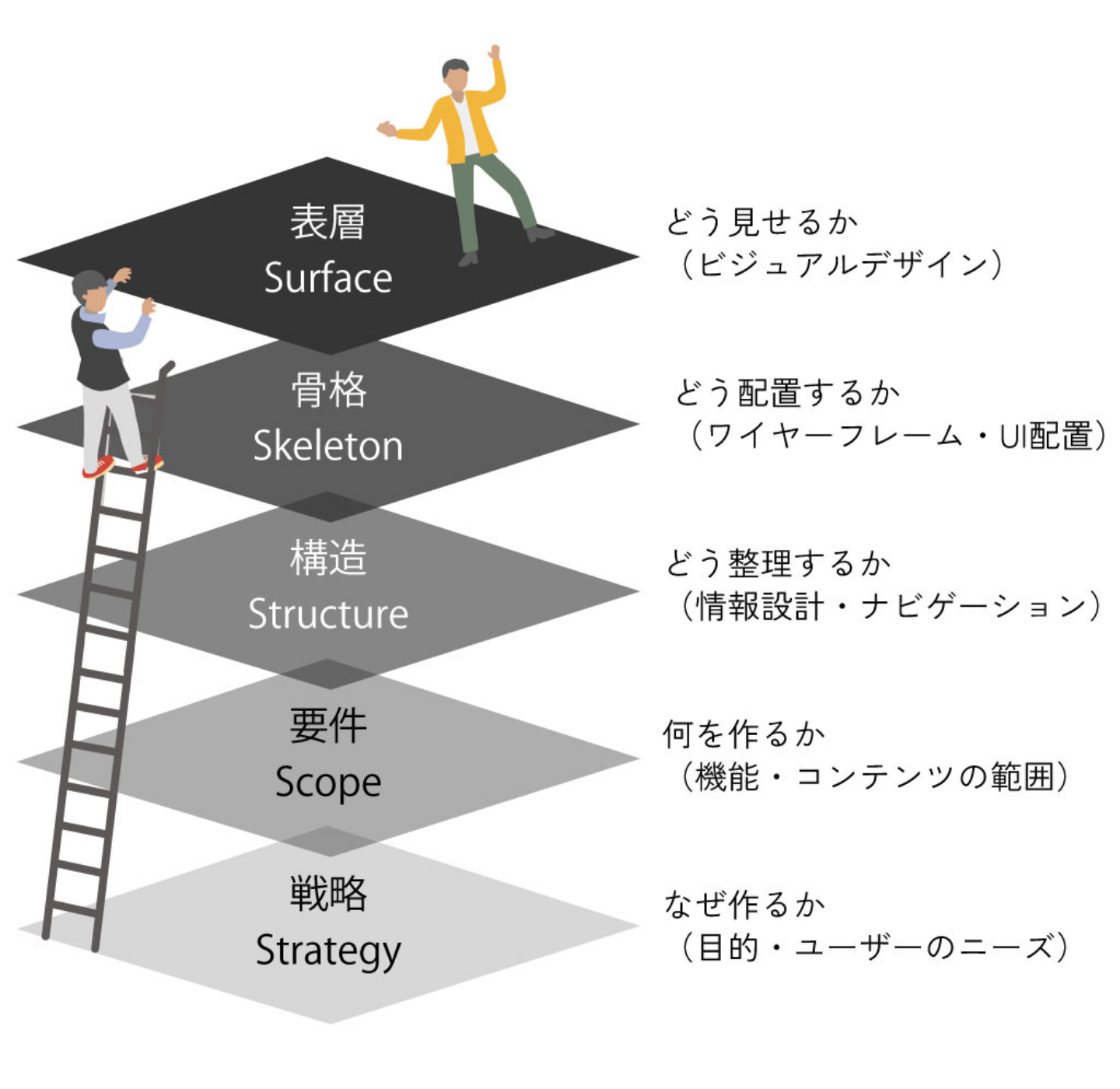 表層、骨格、構造、要件、戦略