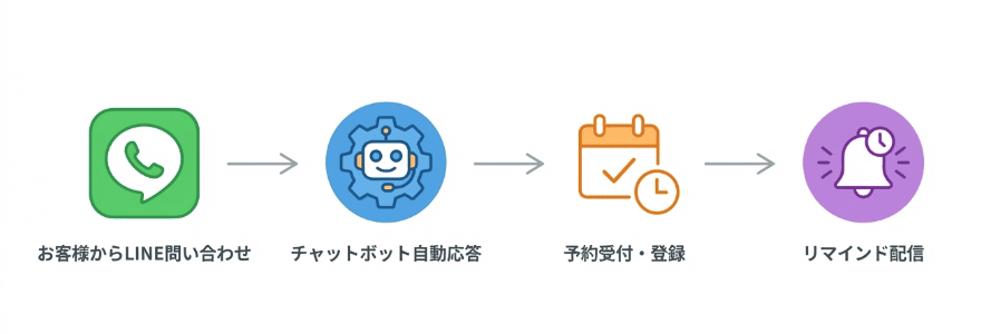 LINE Chatbot