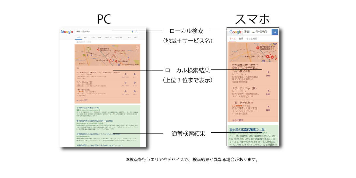 上位対策とは