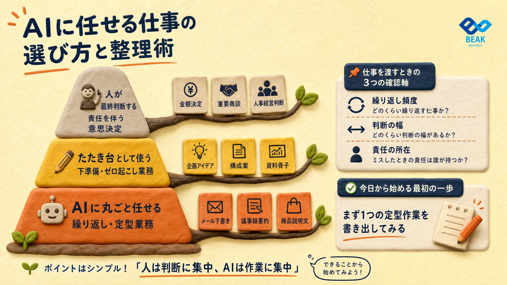 AIに任せる仕事の選び方と整理術