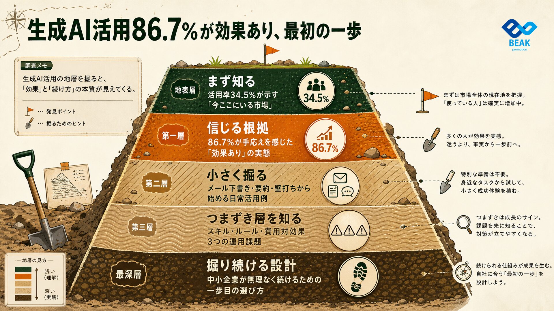 生成AI活用86.7％が効果あり、最初の一歩