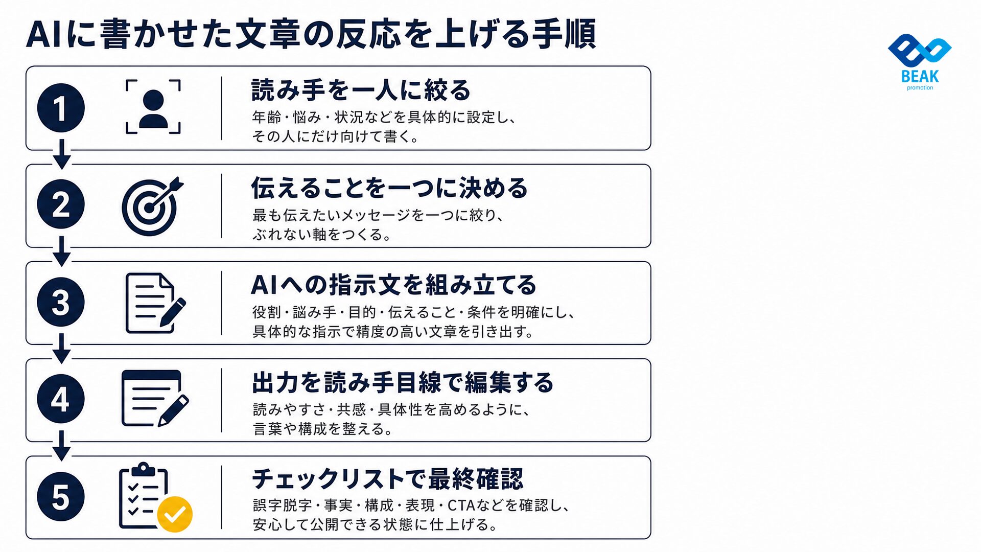 AIに書かせた文章の反応を上げる手順