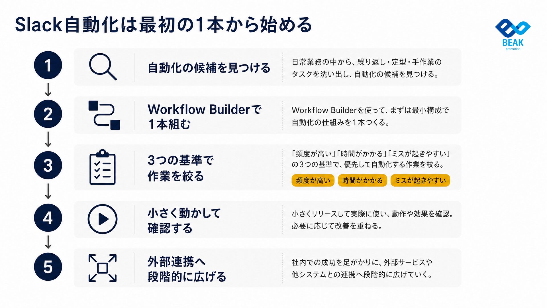 Slack自動化は最初の1本から始める