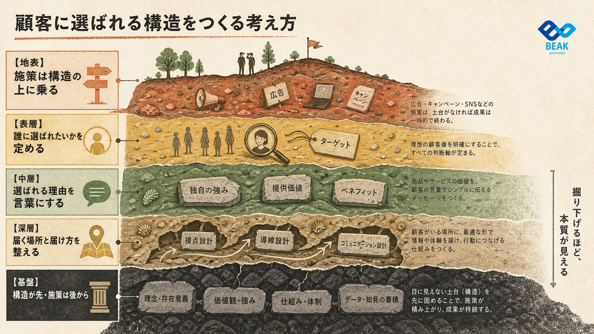顧客に選ばれる構造をつくる考え方