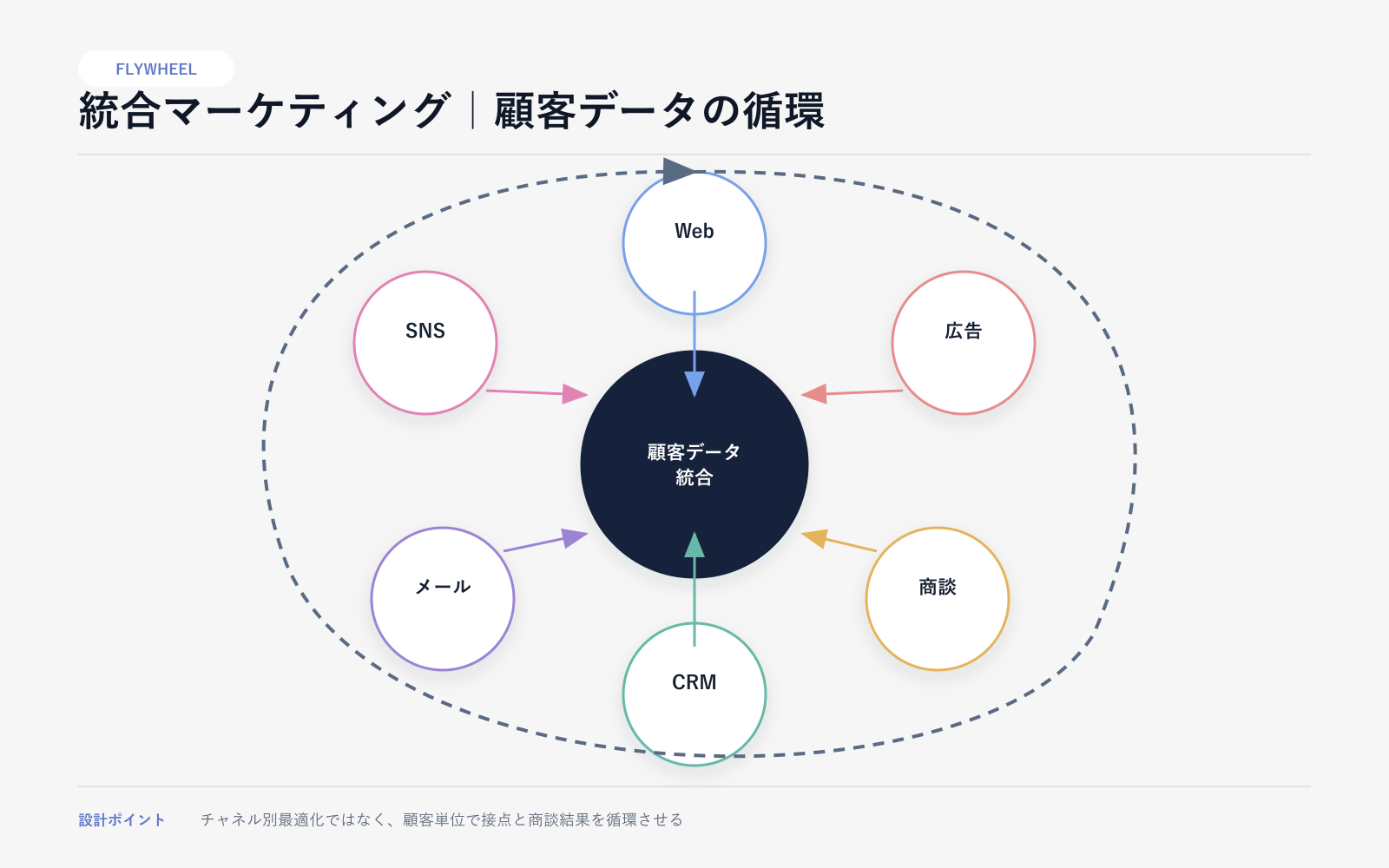 【モデルケース】Web・広告・SNSをつなぐ統合マーケティングの案件別アーキテクチャ図（モデルケース）