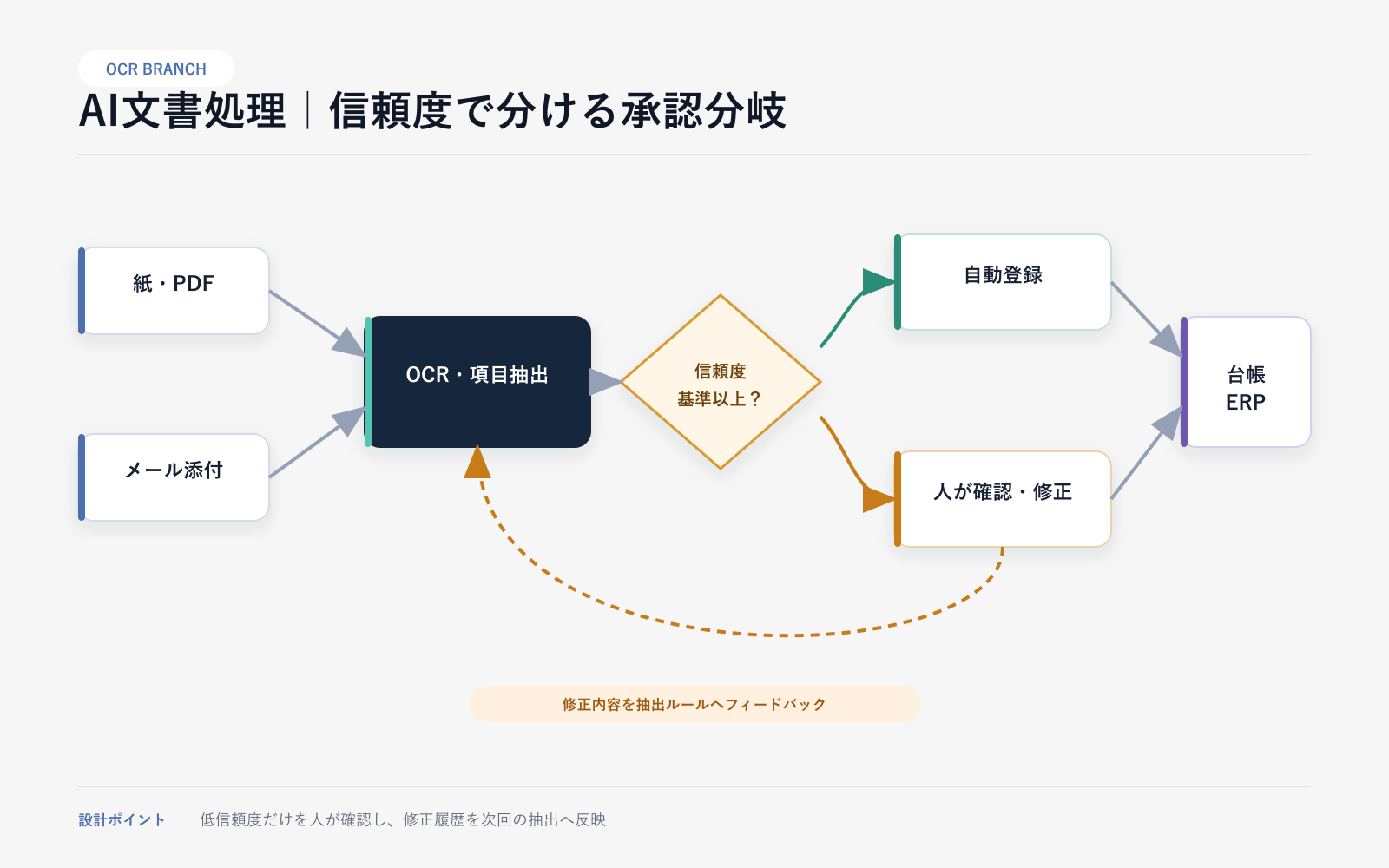 【モデルケース】紙・PDFの転記を減らすAI文書処理の案件別アーキテクチャ図（モデルケース）