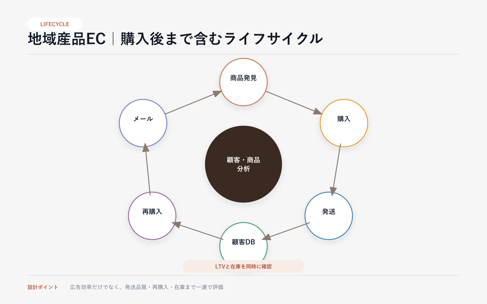 【モデルケース】地域産品の購入と再購入を育てるEC支援の案件別アーキテクチャ図（モデルケース）