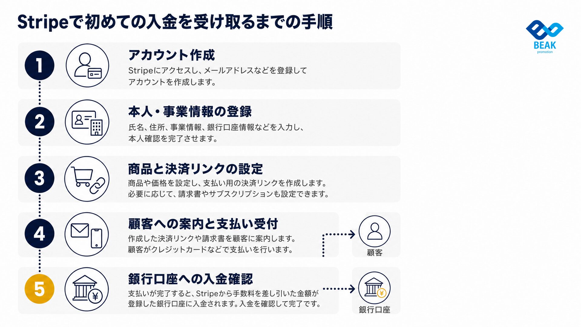 Stripeで初めての入金を受け取るまでの手順