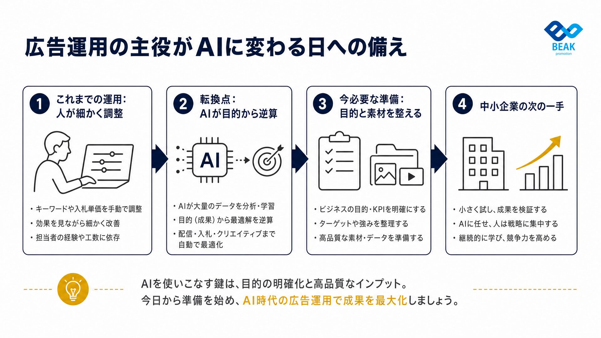広告運用の主役がAIに変わる日への備え