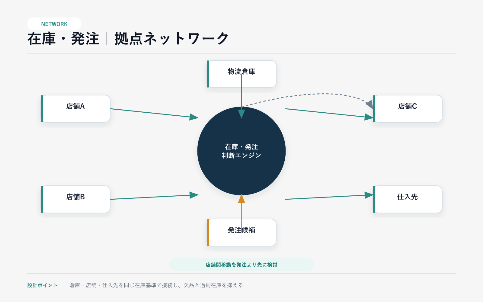 【モデルケース】在庫と発注判断を見える化する店舗システムの案件別アーキテクチャ図（モデルケース）
