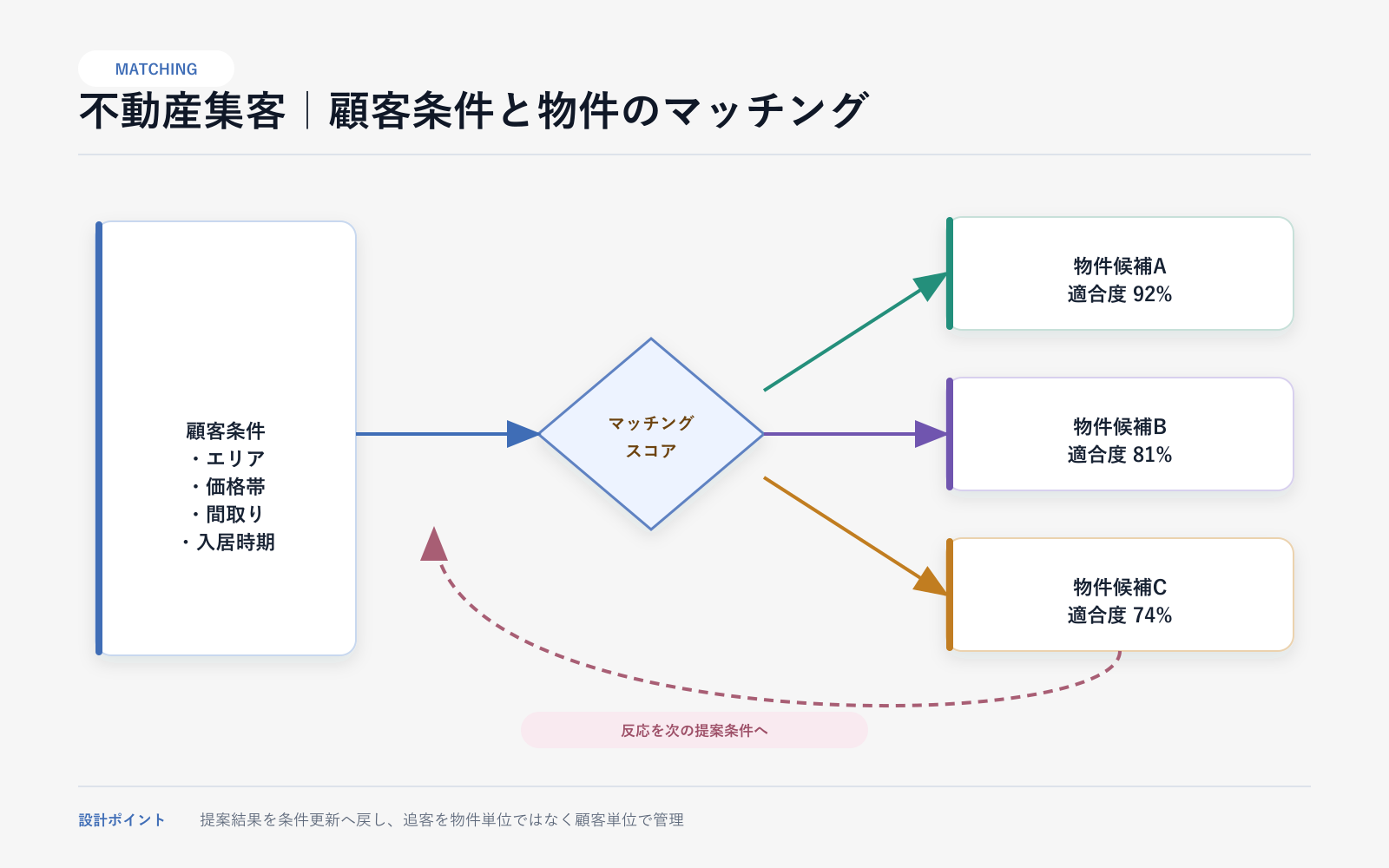 【モデルケース】物件提案と追客を自動化する不動産集客の案件別アーキテクチャ図（モデルケース）