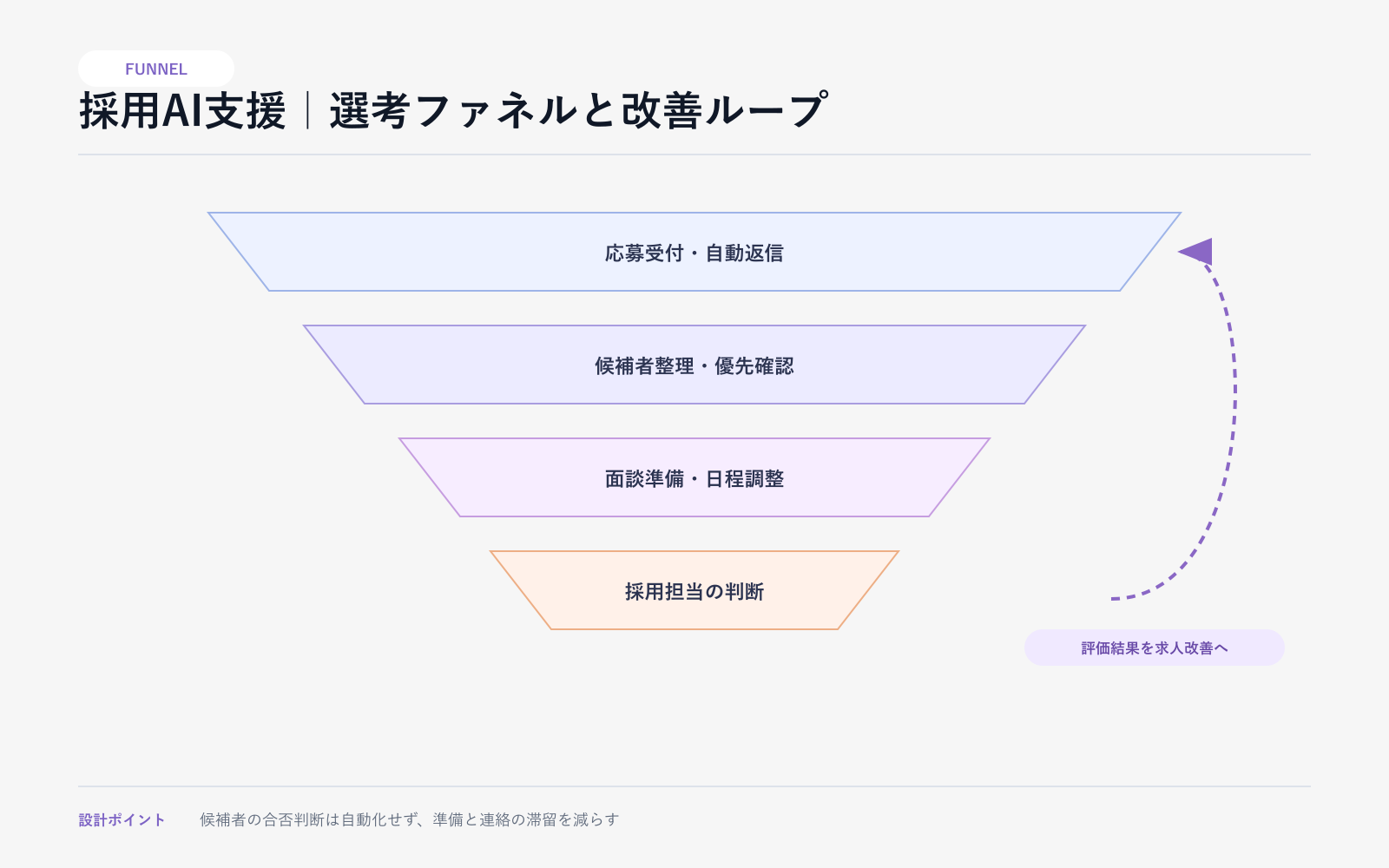 【モデルケース】応募対応と面談準備を支える採用AIの案件別アーキテクチャ図(モデルケース)