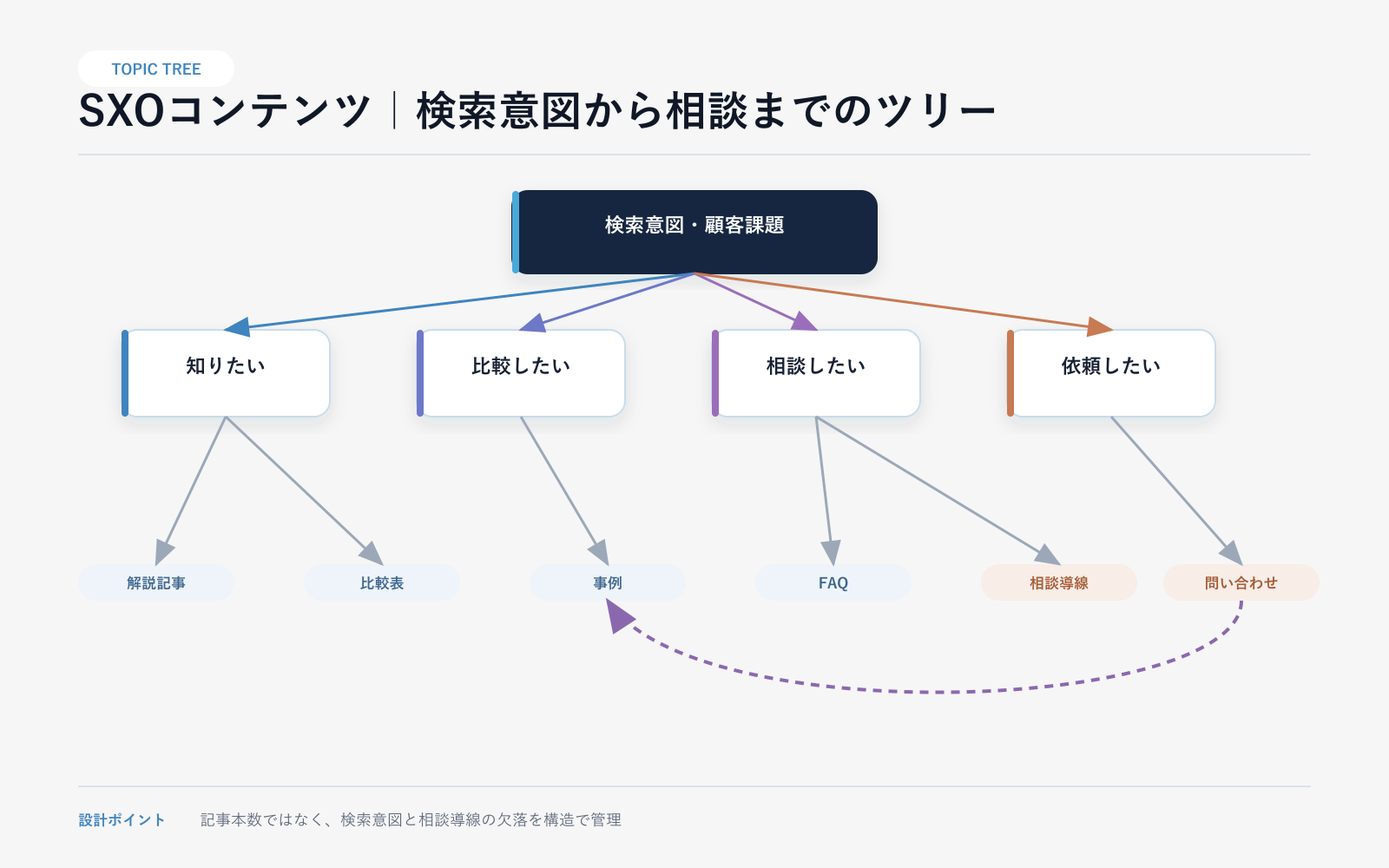 【モデルケース】検索から相談までを設計するSXOコンテンツの案件別アーキテクチャ図（モデルケース）