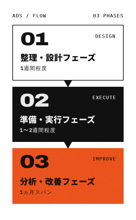 整理・設計フェーズ、準備・実行フェーズ、分析・改善フェーズ