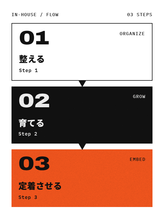 整える、回す、育てる