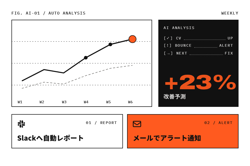AIによる自動分析とレポート配信の仕組み