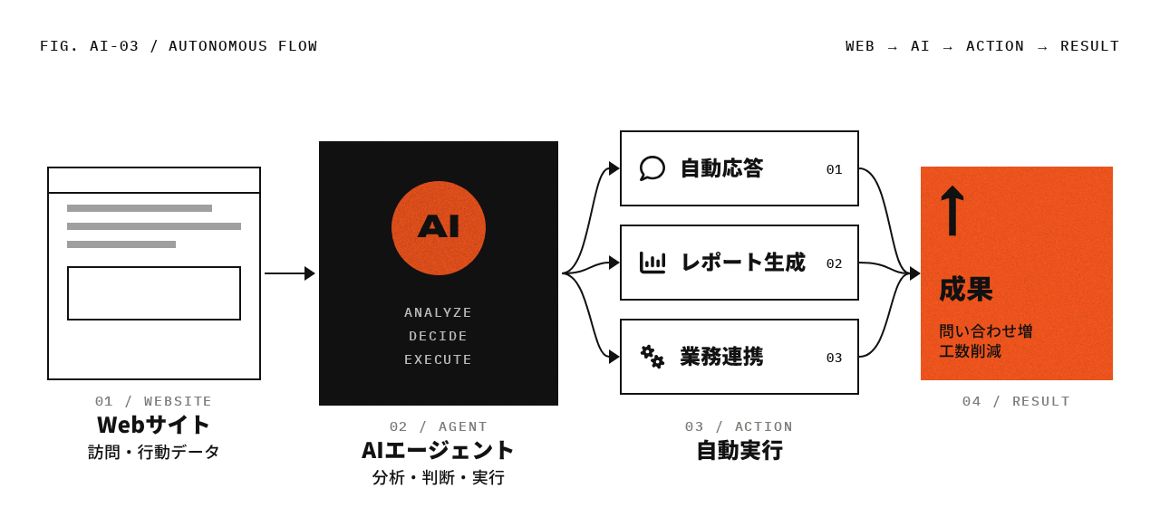 Webサイト→AIエージェント→自動実行→成果の流れ