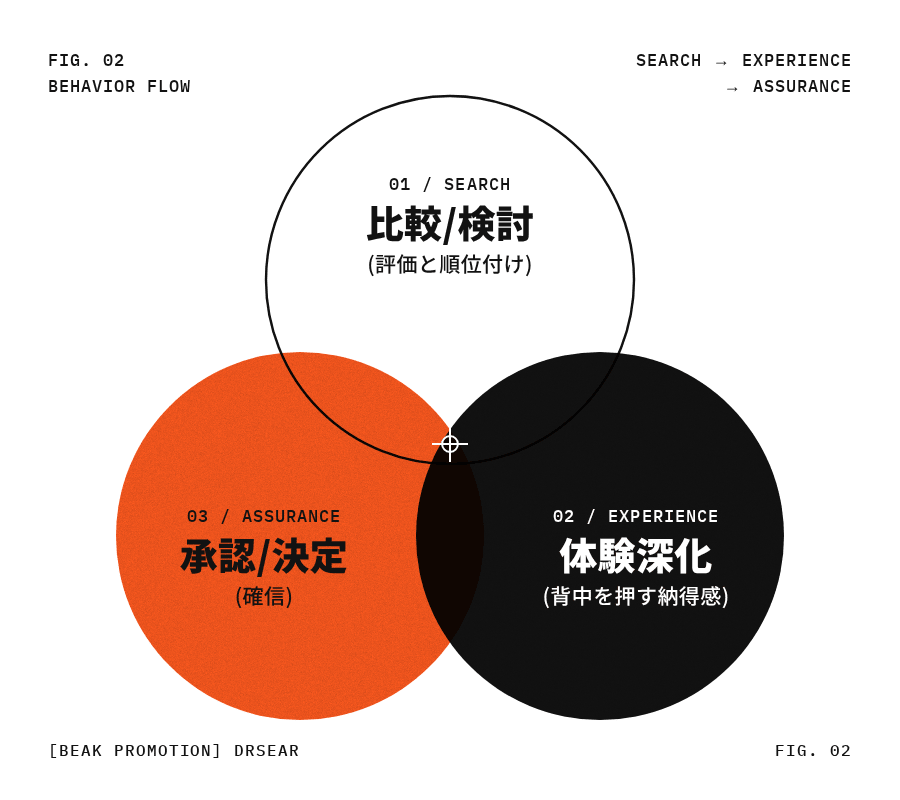 成果につながる“行動の流れ”を設計します