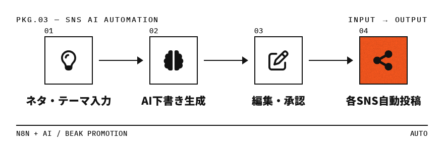 SNS AI Automation