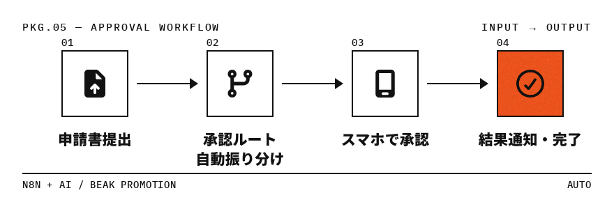 Approval Workflow