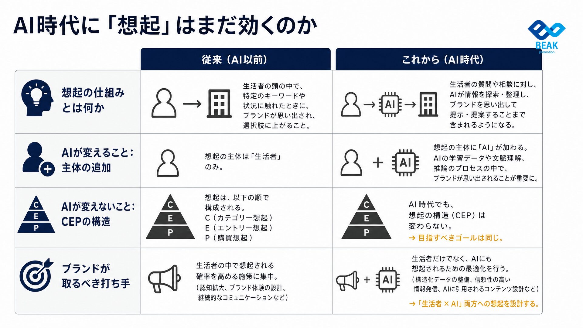 AI時代に「想起」はまだ効くのか